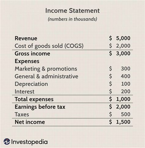 net income will result if gross profit exceeds|Gross Profit vs. Operating Profit vs. Net Income: .